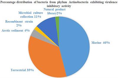 Profile of the Intervention Potential of the Phylum Actinobacteria Toward Quorum Sensing and Other Microbial Virulence Strategies